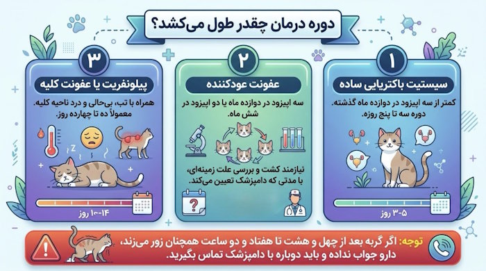 دوره درمان چقدر طول می‌کشد؟